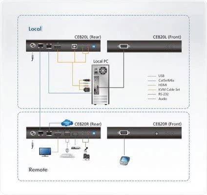Aten  USB HDMI HDBaseT2.0 KVM